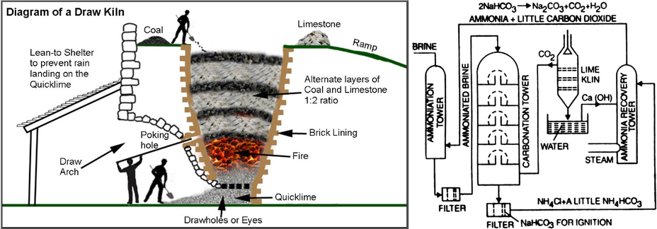 Limestone Kiln Solvay Process
